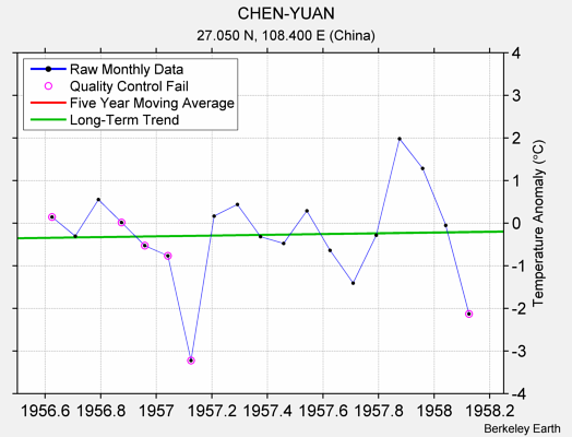 CHEN-YUAN Raw Mean Temperature