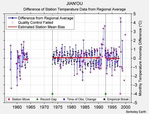 JIAN'OU difference from regional expectation