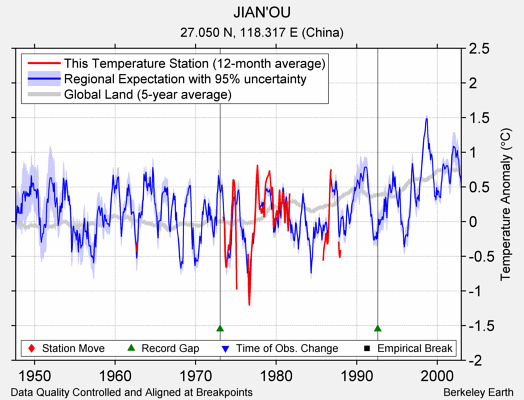 JIAN'OU comparison to regional expectation