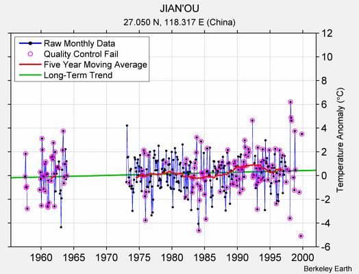 JIAN'OU Raw Mean Temperature