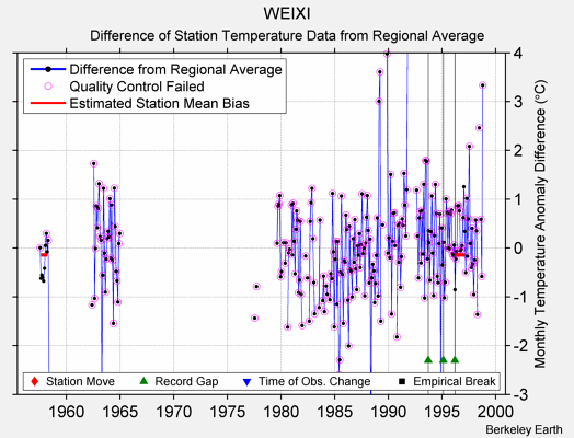 WEIXI difference from regional expectation