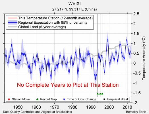 WEIXI comparison to regional expectation