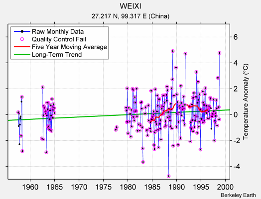 WEIXI Raw Mean Temperature