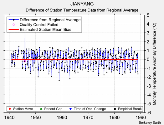 JIANYANG difference from regional expectation