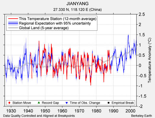 JIANYANG comparison to regional expectation