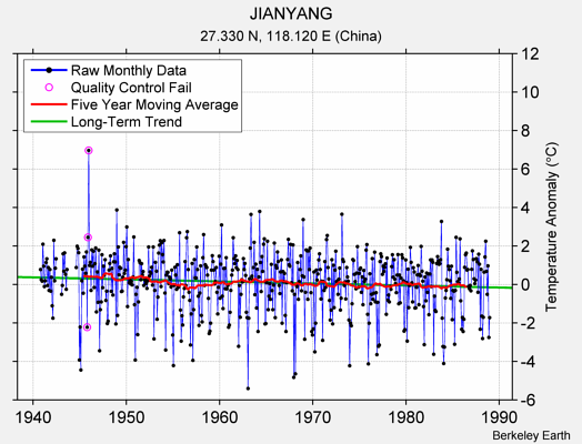 JIANYANG Raw Mean Temperature