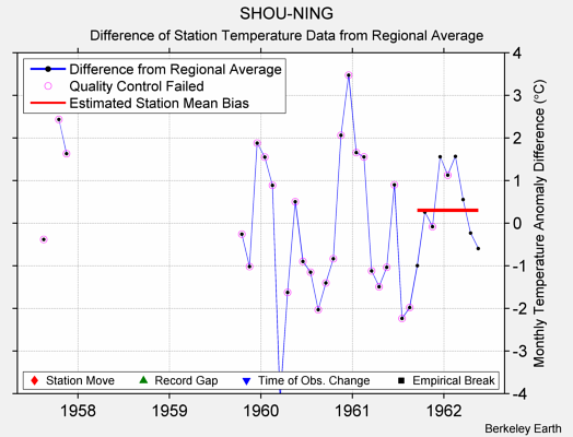 SHOU-NING difference from regional expectation