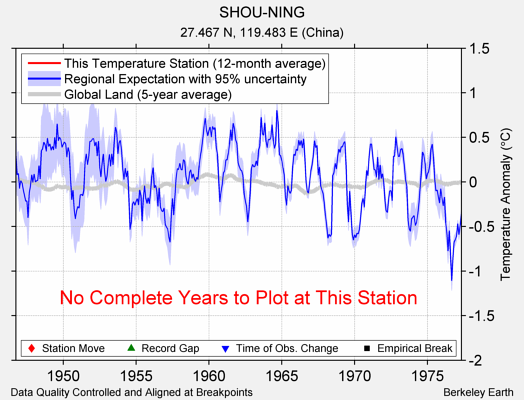 SHOU-NING comparison to regional expectation