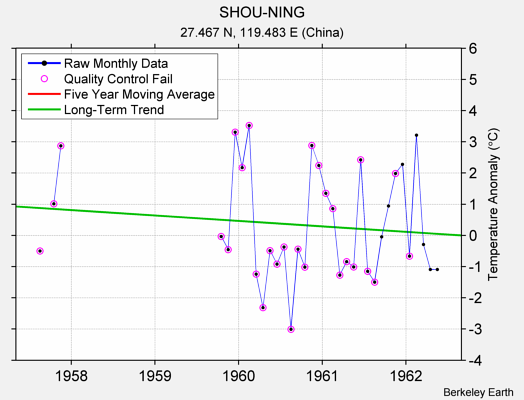 SHOU-NING Raw Mean Temperature