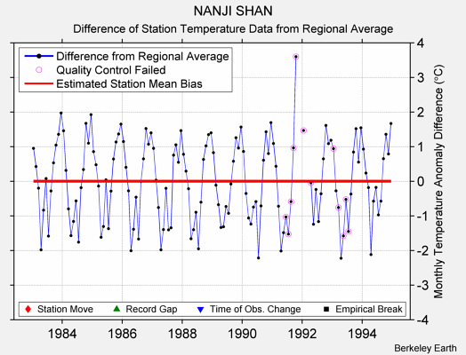 NANJI SHAN difference from regional expectation