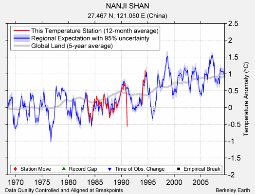 NANJI SHAN comparison to regional expectation