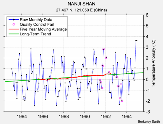 NANJI SHAN Raw Mean Temperature