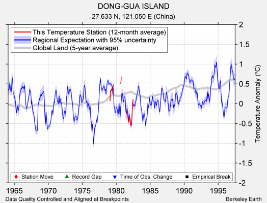 DONG-GUA ISLAND comparison to regional expectation