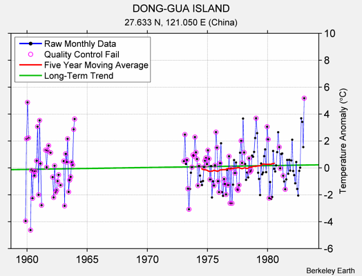 DONG-GUA ISLAND Raw Mean Temperature