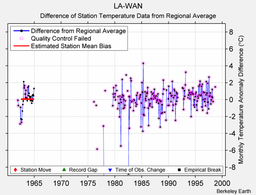 LA-WAN difference from regional expectation