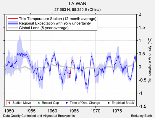 LA-WAN comparison to regional expectation