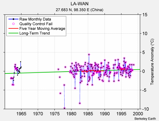 LA-WAN Raw Mean Temperature