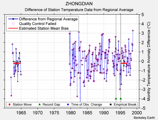 ZHONGDIAN difference from regional expectation