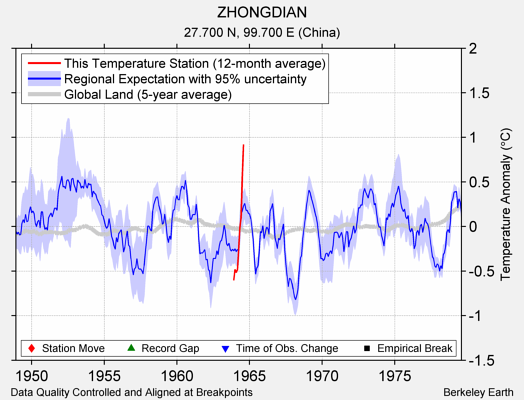 ZHONGDIAN comparison to regional expectation