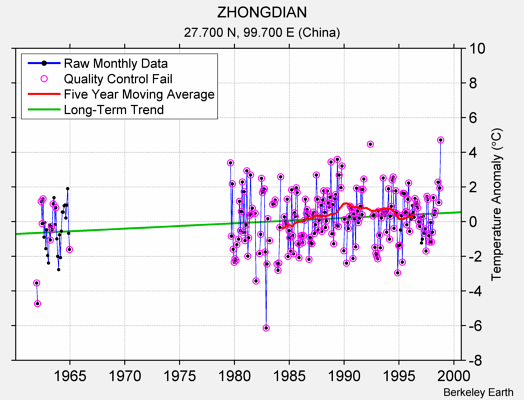 ZHONGDIAN Raw Mean Temperature