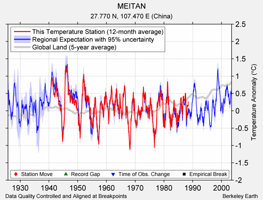 MEITAN comparison to regional expectation