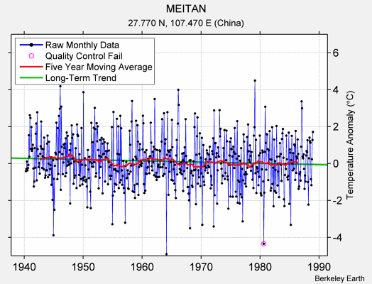 MEITAN Raw Mean Temperature