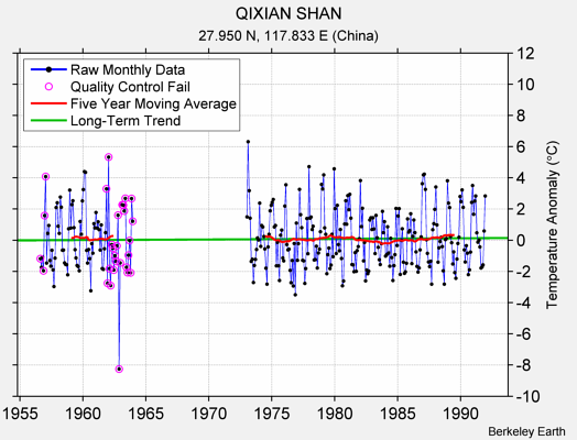 QIXIAN SHAN Raw Mean Temperature