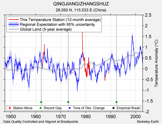 QINGJIANG/ZHANGSHUZ comparison to regional expectation