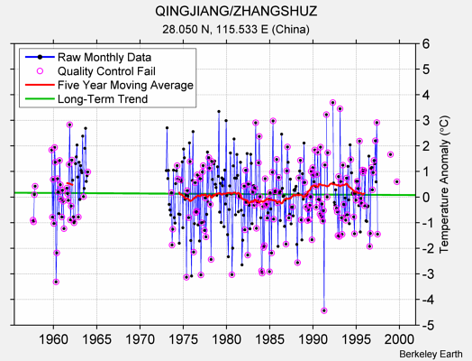 QINGJIANG/ZHANGSHUZ Raw Mean Temperature