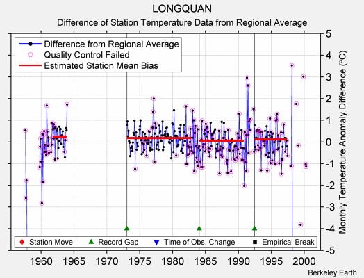 LONGQUAN difference from regional expectation