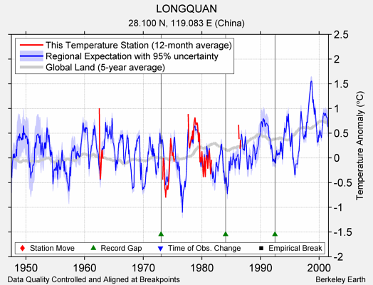 LONGQUAN comparison to regional expectation