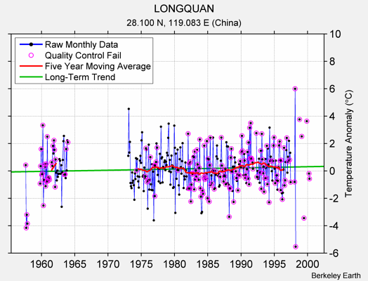 LONGQUAN Raw Mean Temperature