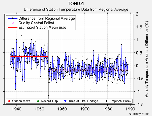 TONGZI difference from regional expectation