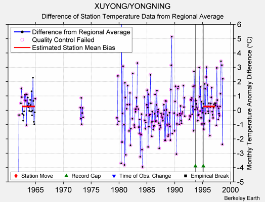 XUYONG/YONGNING difference from regional expectation