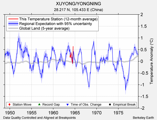 XUYONG/YONGNING comparison to regional expectation