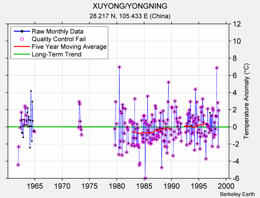 XUYONG/YONGNING Raw Mean Temperature