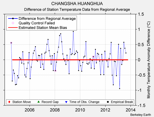 CHANGSHA HUANGHUA difference from regional expectation