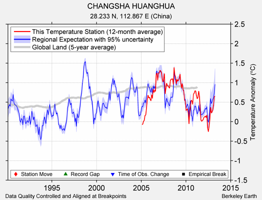 CHANGSHA HUANGHUA comparison to regional expectation