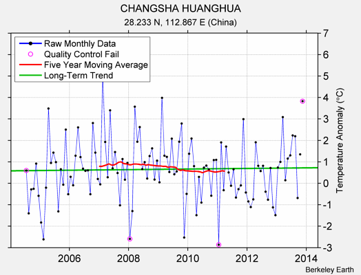 CHANGSHA HUANGHUA Raw Mean Temperature