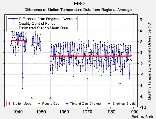 LEIBO difference from regional expectation