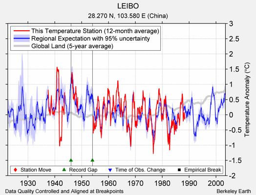 LEIBO comparison to regional expectation