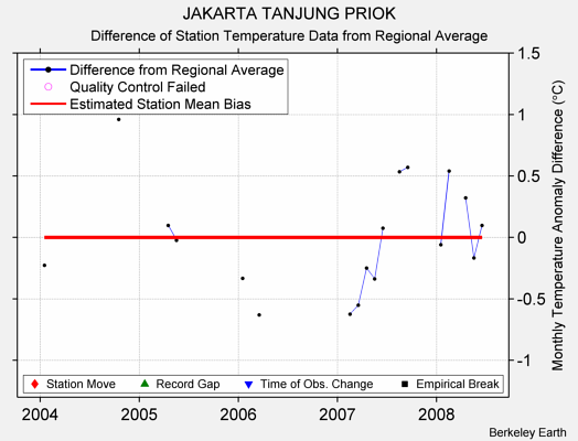 JAKARTA TANJUNG PRIOK difference from regional expectation