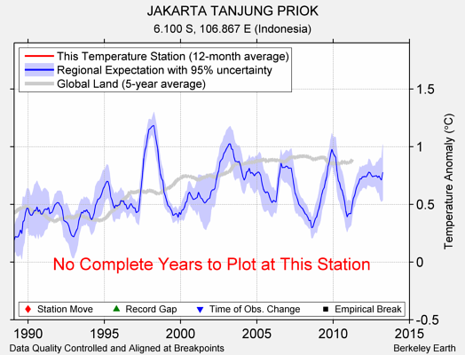 JAKARTA TANJUNG PRIOK comparison to regional expectation