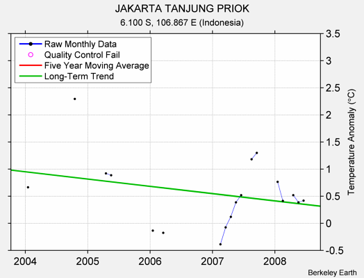 JAKARTA TANJUNG PRIOK Raw Mean Temperature