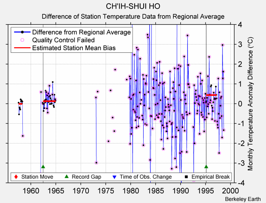 CH'IH-SHUI HO difference from regional expectation