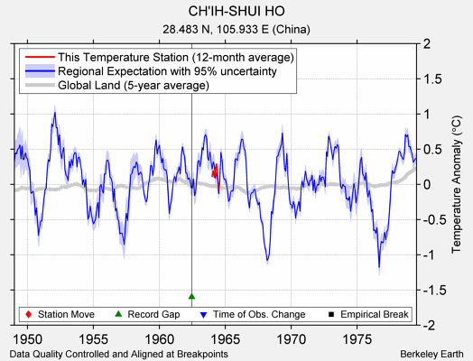 CH'IH-SHUI HO comparison to regional expectation