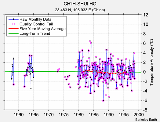 CH'IH-SHUI HO Raw Mean Temperature