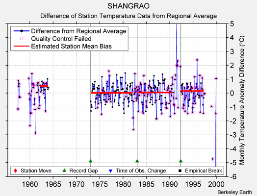 SHANGRAO difference from regional expectation