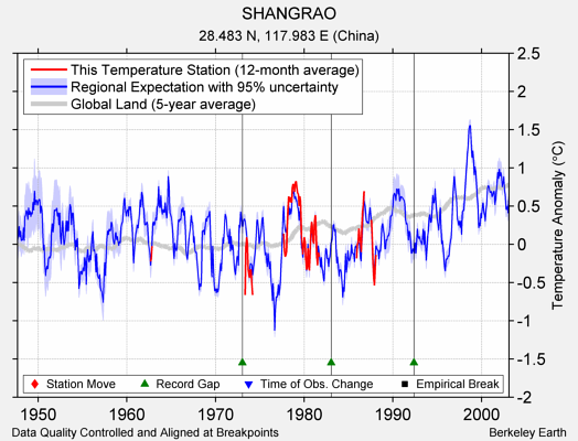 SHANGRAO comparison to regional expectation