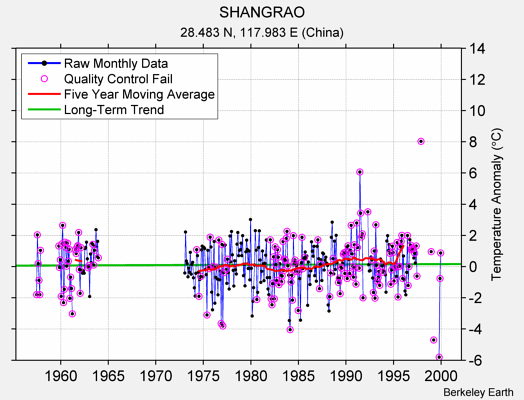 SHANGRAO Raw Mean Temperature